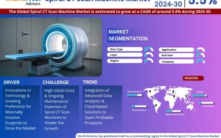 Spiral CT Scan Machine Market is Projected to Grow at a CAGR of 5.5% from 2024-30| MarkNtel Advisors