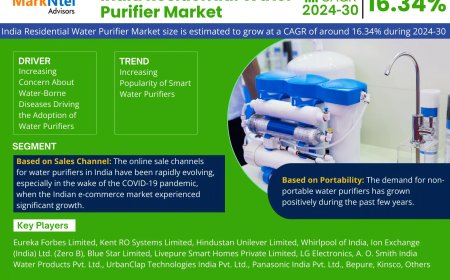 India Residential Water Purifier Market is Projected to Grow at a CAGR of 16.34% from 2024-30| MarkNtel Advisors