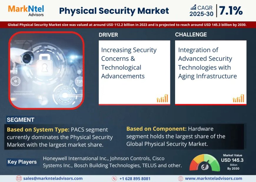 Physical Security Market Dynamics – Driver, Segment & Competition FY2030