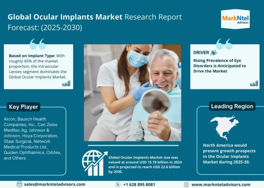 Ocular Implants Market to Grow at 6.2% CAGR by 2030 | MarkNtel Advisors