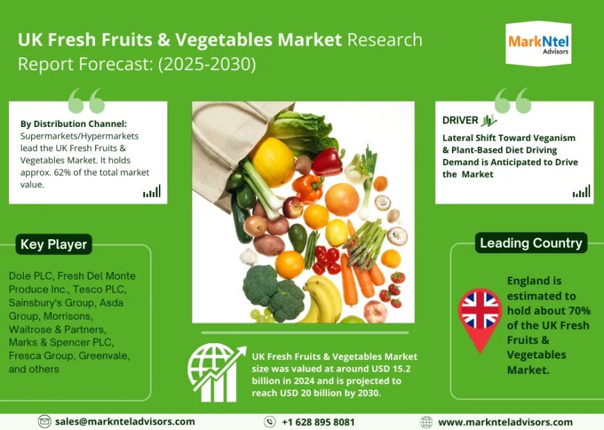 UK Fresh Fruits & Vegetables Market is Projected to Grow at a CAGR of 4.7% from 2025-30| MarkNtel Advisors