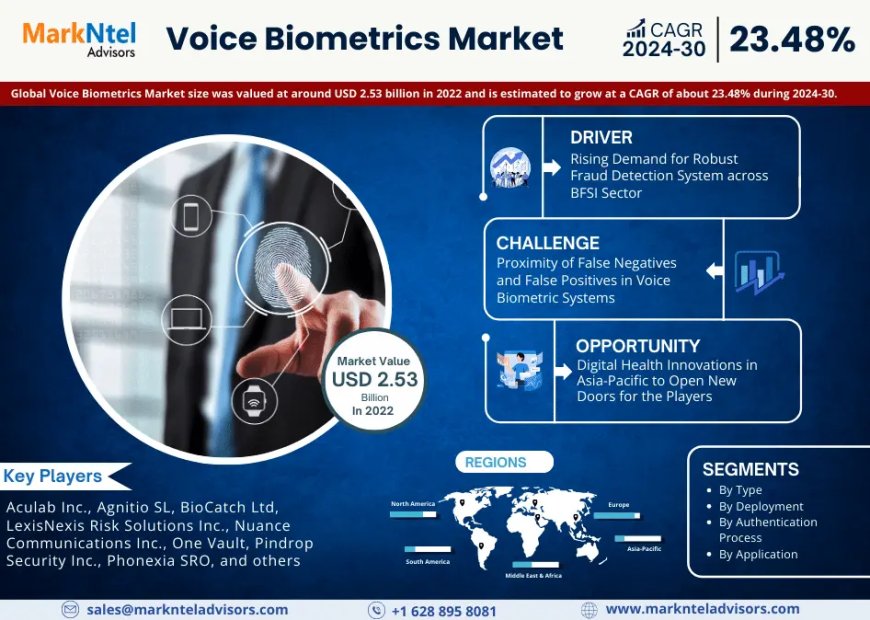 Voice Biometrics Market Insights, Share & Growth Trends 2024-2030