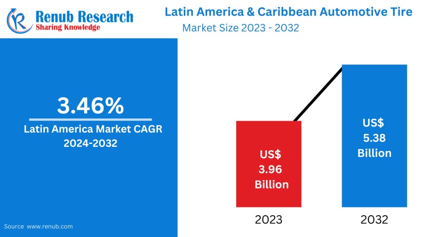 Latin America & Caribbean Automotive Tire Market Insights 2025-2033| Growth & Opportunity Analysis