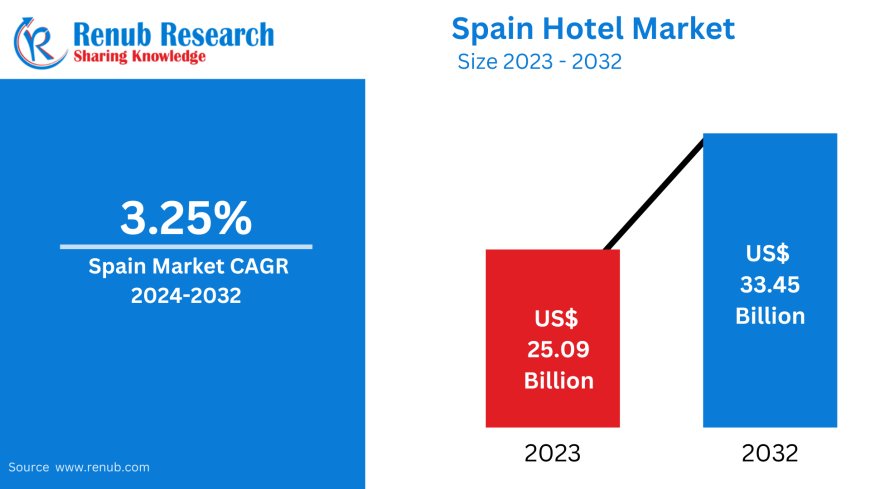 Spain Hotel Market Insights 2025-2033| Growth & Opportunity Analysis