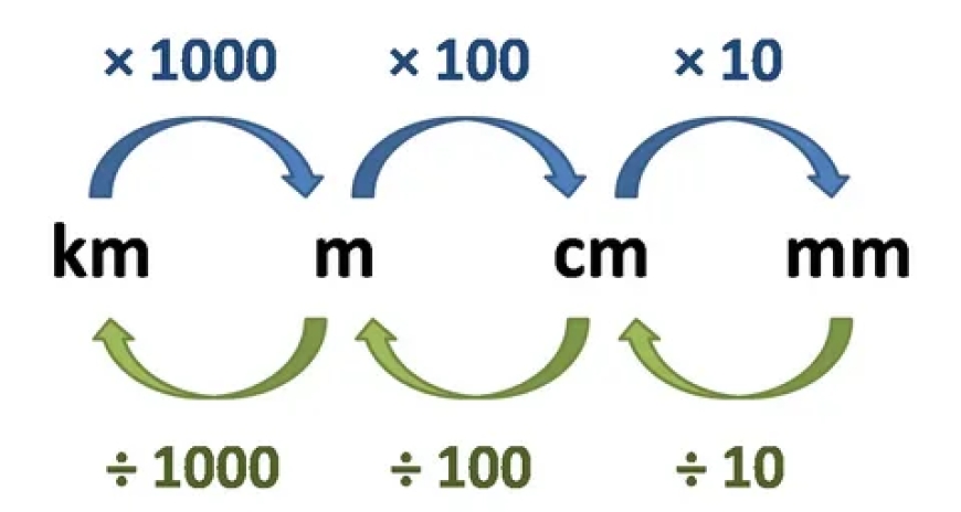 Learn cm to m Example Problems Easily with Tips