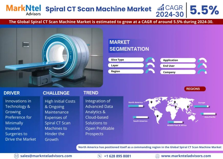 Spiral CT Scan Machine Market is Projected to Grow at a CAGR of 5.5% from 2024-30| MarkNtel Advisors