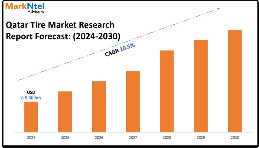 Qatar Tire Market to Grow at 10.5% CAGR by 2030 | MarkNtel Advisors