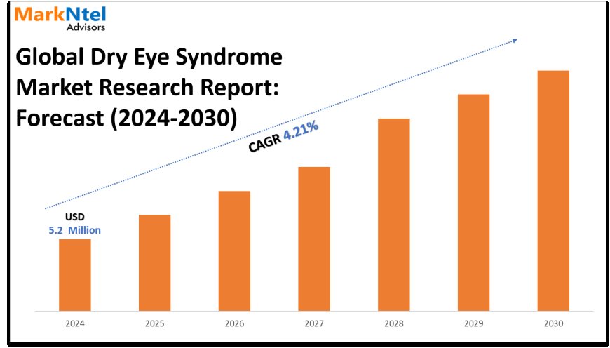 Dry Eye Syndrome Market Trends and Growth Drivers Analysis 2030
