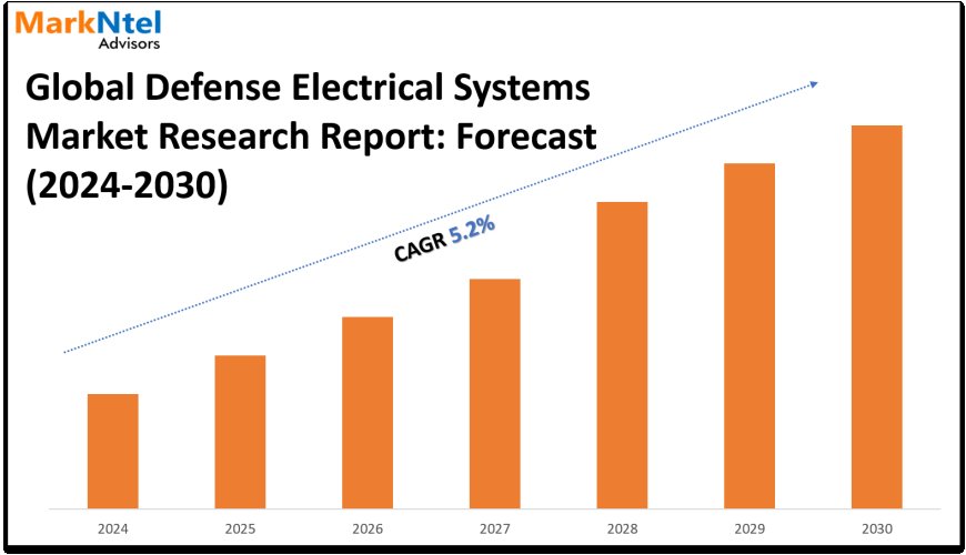 Defense Electrical Systems Market Forecast: Demand, Value & Player Insights 2030