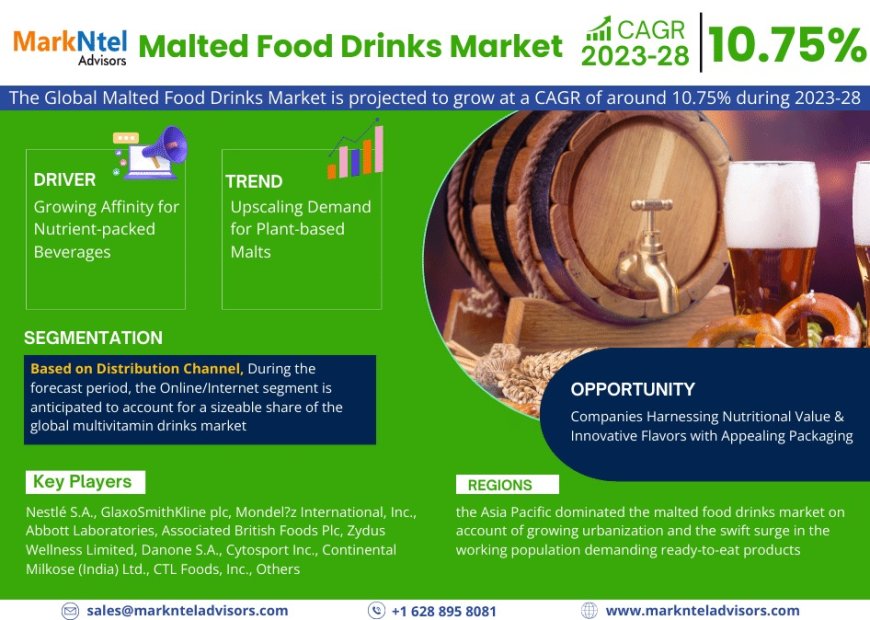 Malted Food Drinks Market Value, Forecast, and Industry Overview 2028