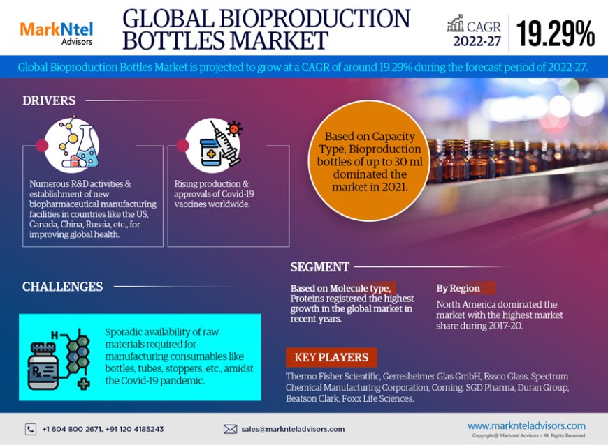 Bioproduction Bottles Market Size, Share, Growth, and Forecast Analysis 2027