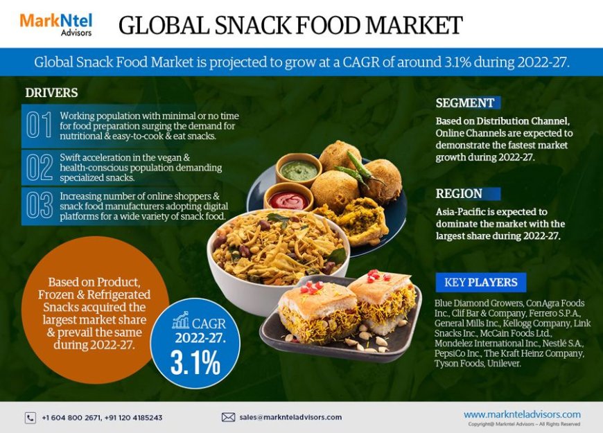 Snack Food Market Expanding at a CAGR of 3.1% during 2022-27
