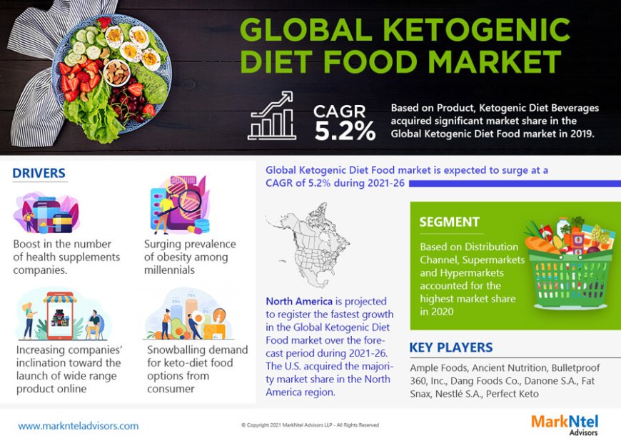 Ketogenic Diet Food Industry Trends, Demand, and Outlook 2026