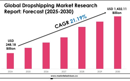 Dropshipping Market Growth, Trends, and Future Opportunities 2030
