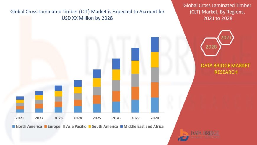 Cross Laminated Timber (CLT) Market: Growth, Innovations, and Future Prospects