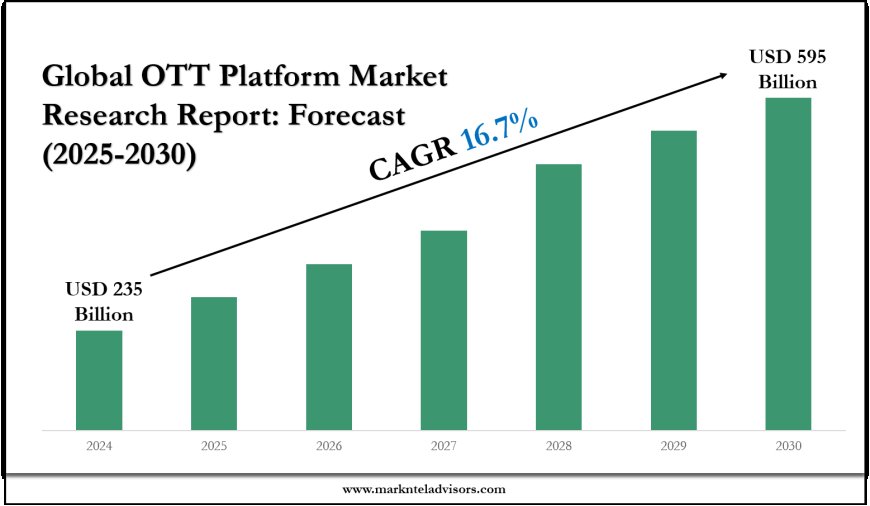 OTT Platform Market Forecast: Demand, Value & Player Insights 2030