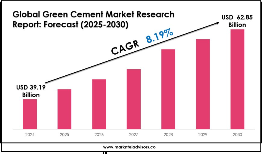 Green Cement Market Forecast: Demand, Value & Player Insights 2030