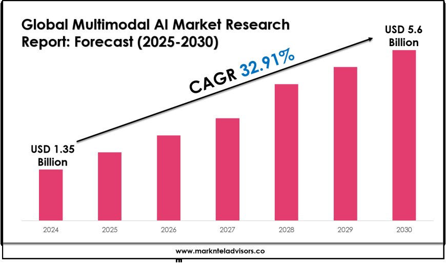 Multimodal AI Industry Trends, Demand, and Value Outlook 2030