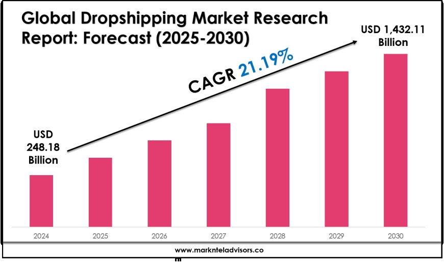 Dropshipping Market Growth, Trends, and Future Opportunities 2030