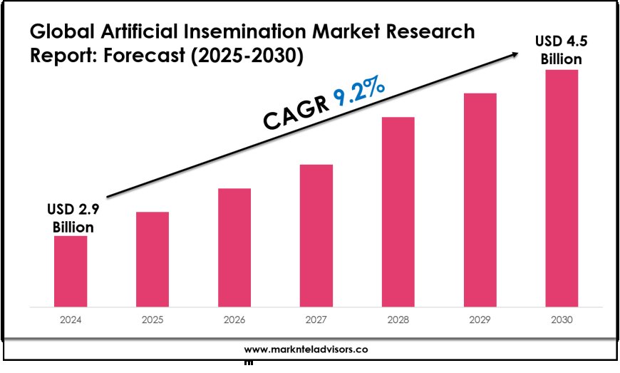Artificial Insemination Market Growth, Trends, and Future Opportunities 2030