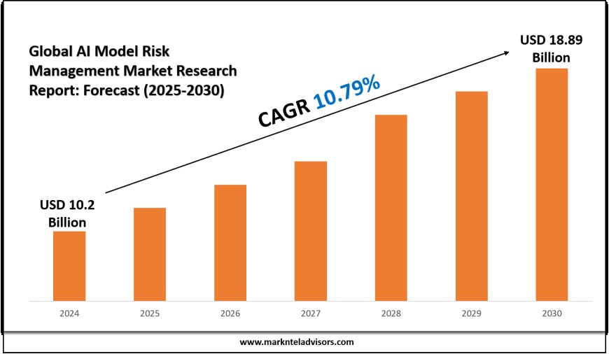 AI Model Risk Management Market Forecast: Demand, Value & Player Insights 2030