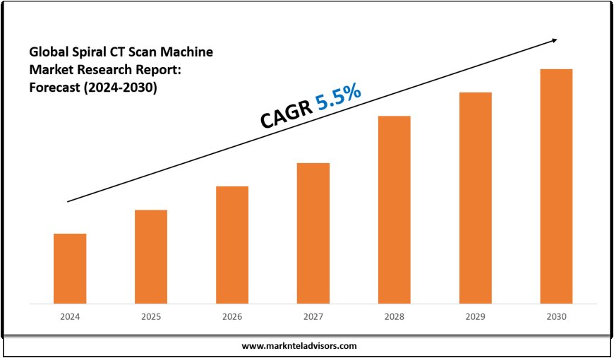 Spiral CT Scan Machine Market Trends and Growth Drivers Analysis 2030