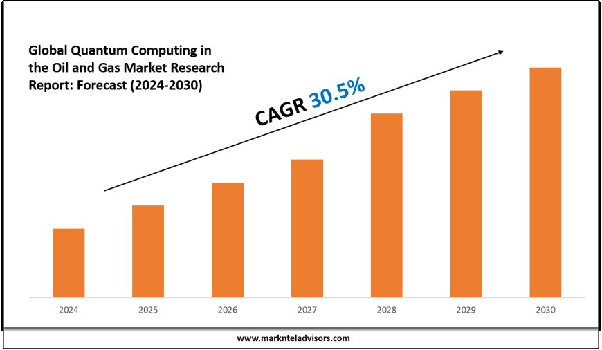 Quantum Computing in the Oil and Gas Market Value, Forecast, and Industry Overview 2030
