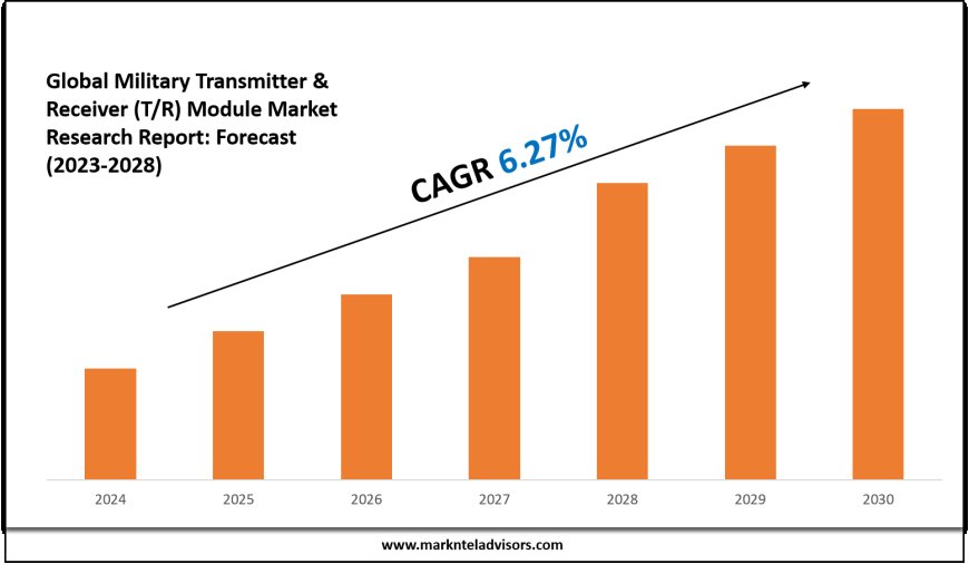 Military Transmitter & Receiver (T/R) Module Industry Trends, Demand, and Value Outlook 2028