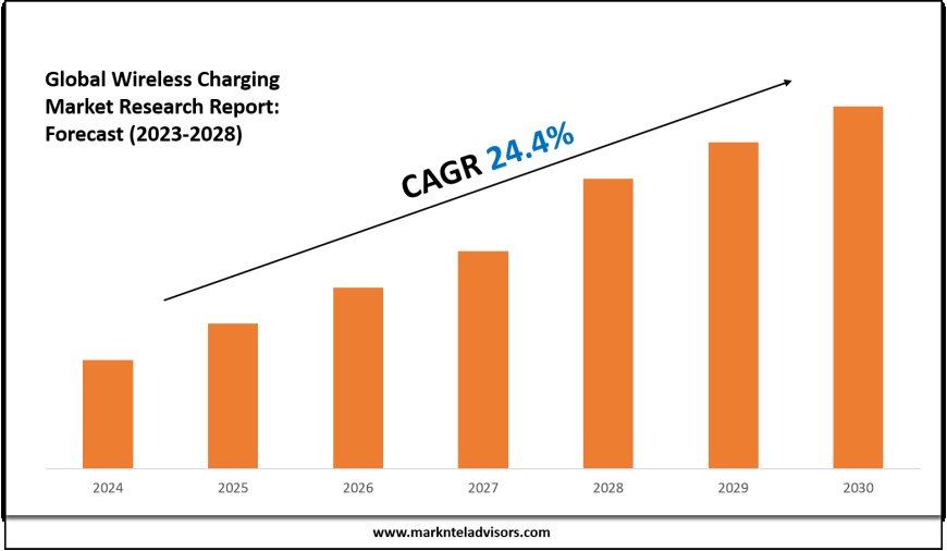 Wireless Charging Market Analysis: Key Players, Competition & Forecast 2028