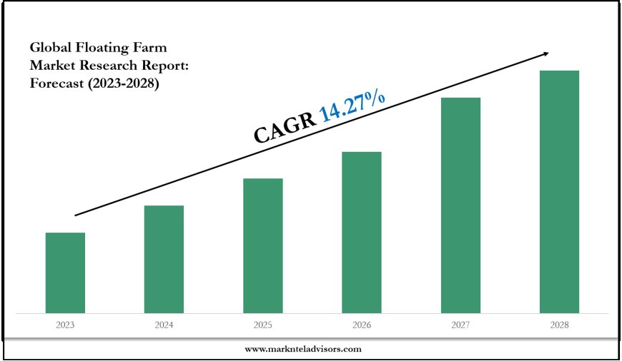 Floating Farm Market Size, Share, Growth, and Forecast Analysis 2028