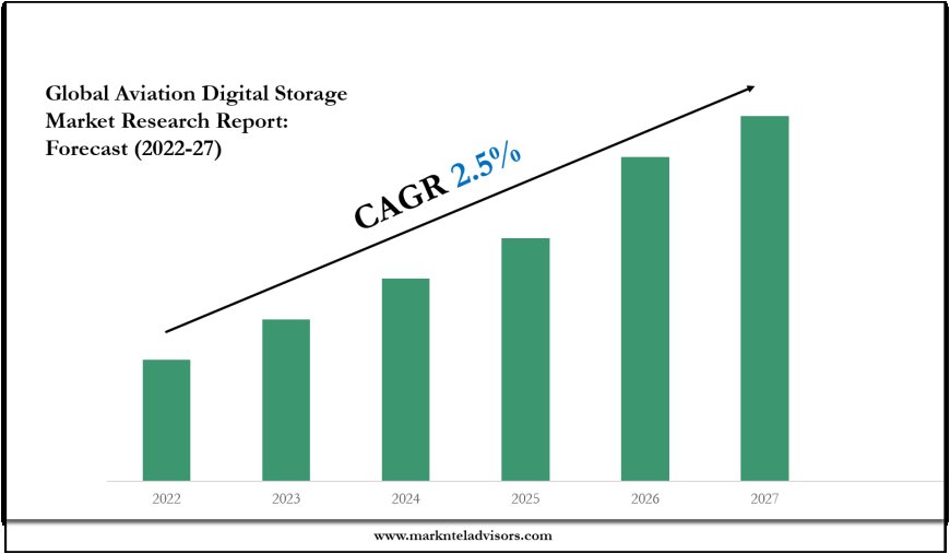 Aviation Digital Storage Industry Share, Size, and Competitive Landscape 2027