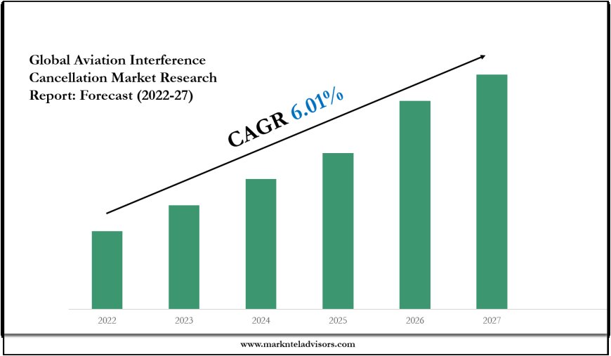 Aviation Interference Cancellation Market Value, Forecast, and Industry Overview 2027