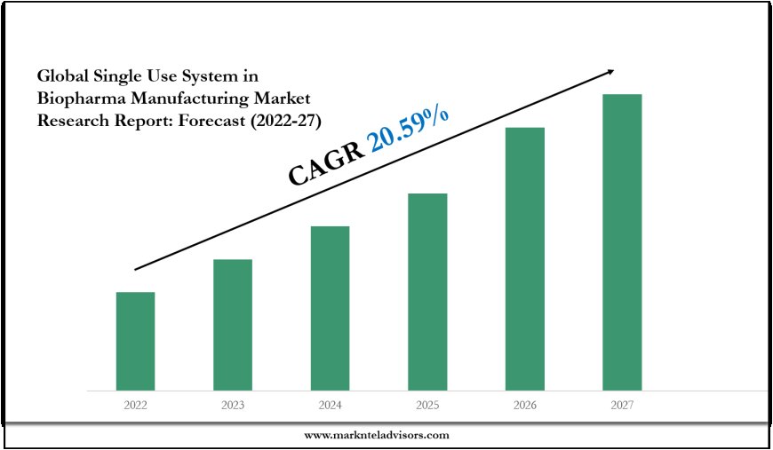 Single Use System in Biopharma Manufacturing Industry Trends, Demand, and Value Outlook 2027