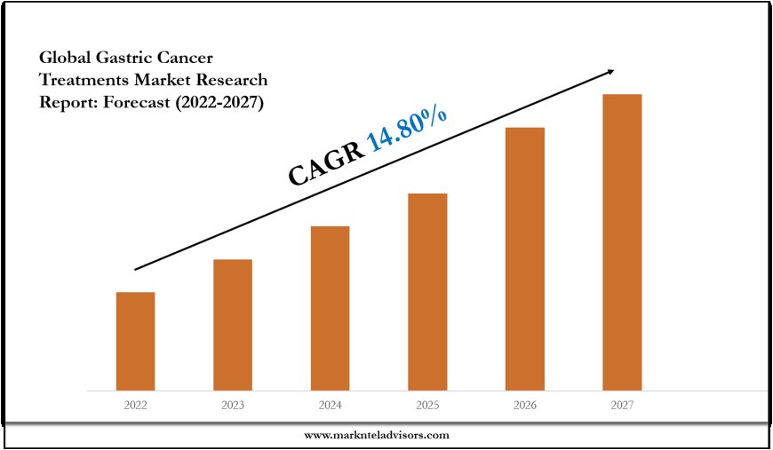 Gastric Cancer Treatments Market Size, Share, Growth, and Forecast Analysis 2027